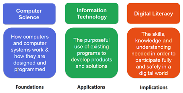 Three strands of Computing